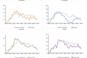 “Unusually, Scotland has seen the greatest growth across the four regions measured, with a peak of 80.7kg DM/ha/day in May,” says Dr Kathryn Huson, from the Agri-Food and Biosciences Institute (AFBI), which has a central role in the project (see graph x – slide 2).
